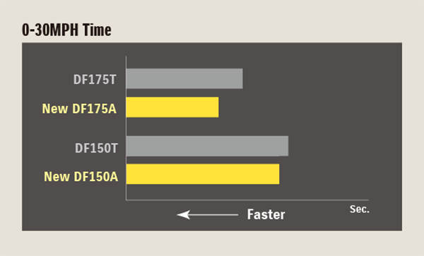 Diagram of Quick Acceleration